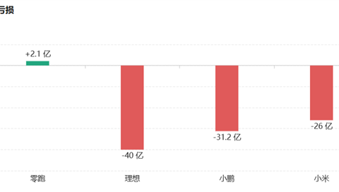 卖一辆亏600元，新势力半年巨亏40亿