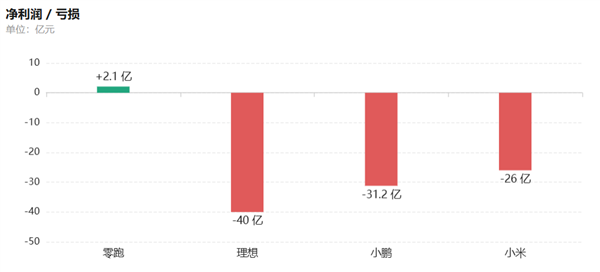 卖一辆亏600元，新势力半年巨亏40亿