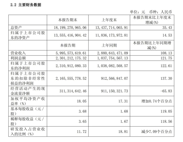 国产算力龙头寒武纪上半年营收60亿，净利大涨122%