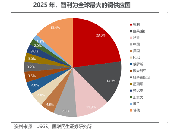 极端天气双线夹击铜市：洪涝与干旱