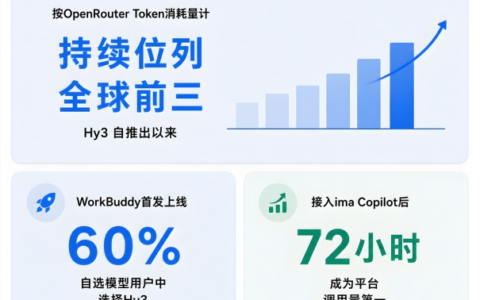 腾讯AI全面突破：Hy4即将上线，WorkBuddy领跑，微校扩大灰度测试
