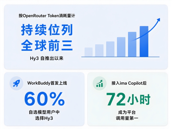 腾讯AI全面突破：Hy4即将上线，WorkBuddy领跑，微校扩大灰度测试