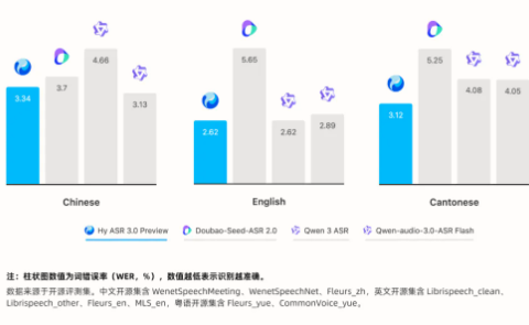 腾讯混元ASR 3.0预览版：语音识别理解语境