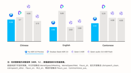 腾讯混元ASR 3.0预览版：语音识别理解语境