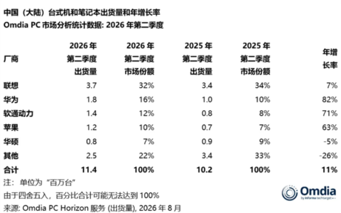 2026年Q2华为电脑出货量增82%，排名第二