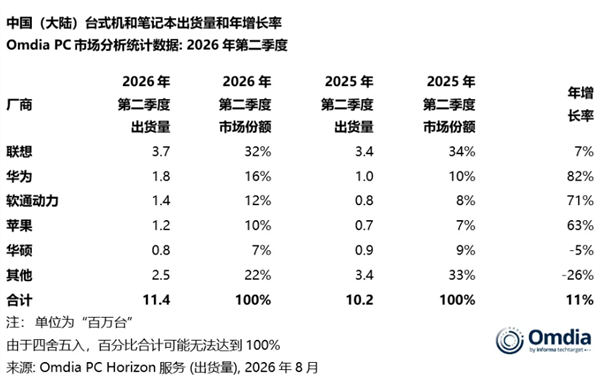 2026年Q2华为电脑出货量增82%，排名第二
