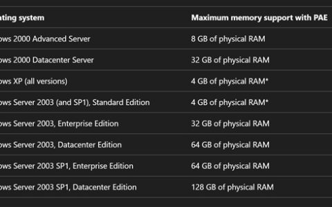 32位Windows可用64GB内存，限制非技术原因