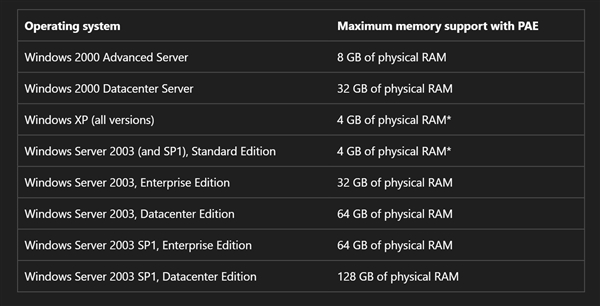 32位Windows可用64GB内存，限制非技术原因
