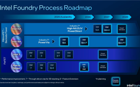 Intel 14A工艺关键指标提前一年达成，领先台积电