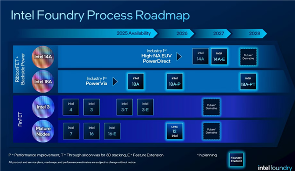 Intel 14A工艺关键指标提前一年达成，领先台积电