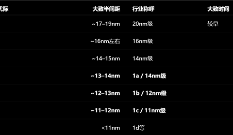 国产G5内存DUV多重曝光距三巨头不到0.9nm