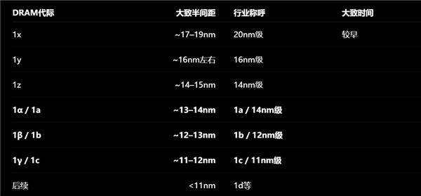 国产G5内存DUV多重曝光距三巨头不到0.9nm