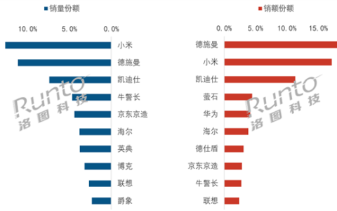 智能门锁价格战加剧，8月均价创新低