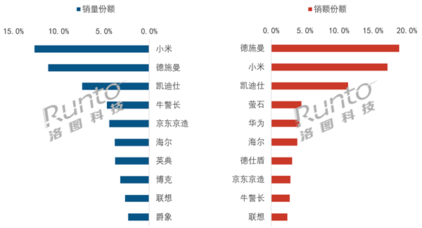 智能门锁价格战加剧，8月均价创新低