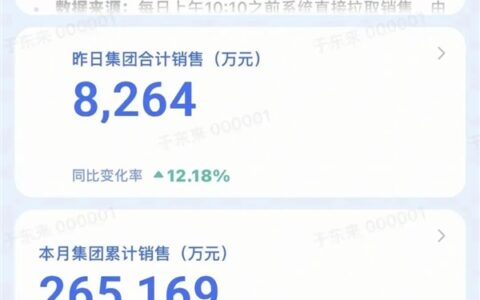 胖东来前8月卖超195亿，闭店店卖13亿