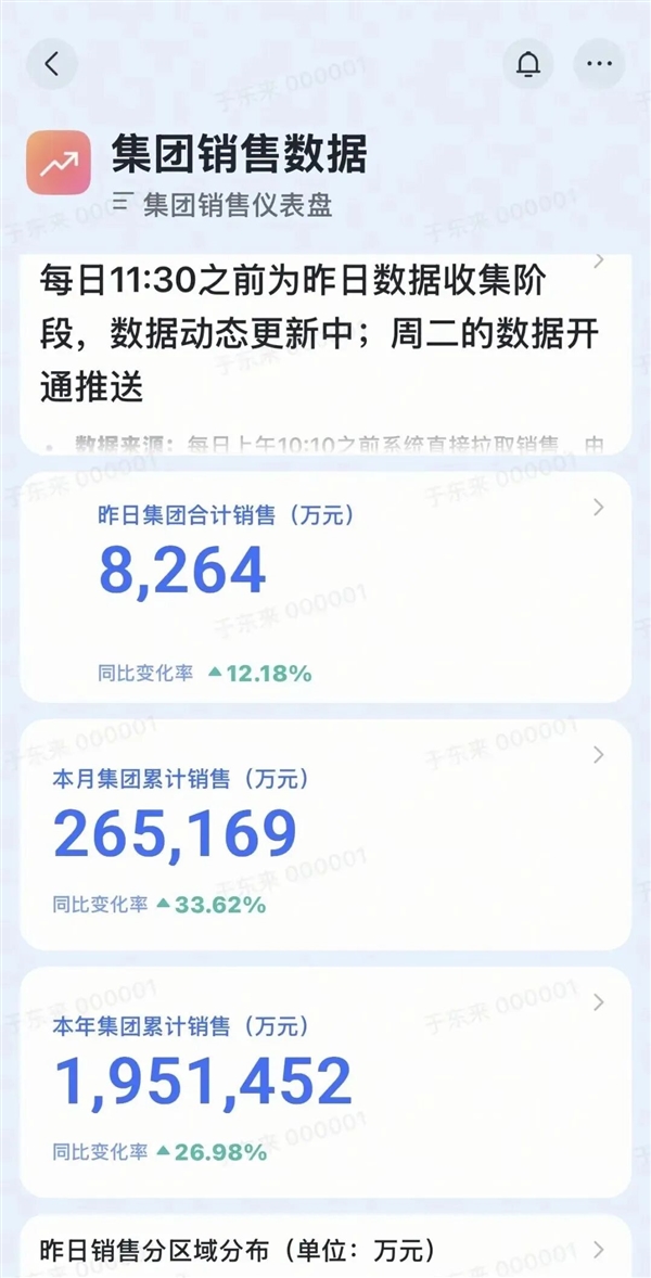 胖东来前8月卖超195亿，闭店店卖13亿