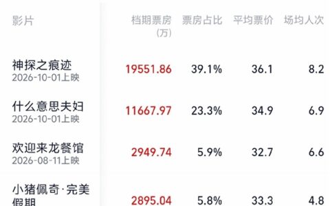 2026国庆档票房破5亿，《神探之痕迹》居首