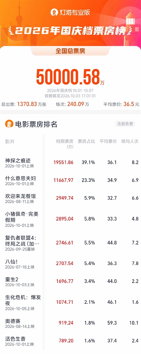2026国庆档票房破5亿，《神探之痕迹》居首