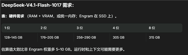 64G本地部署DeepSeek V4.1，速度翻3倍