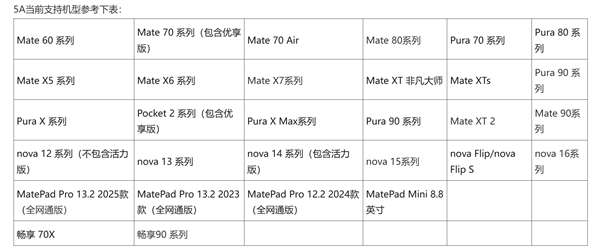 华为最新5A设备：Mate90系列、MateXT2入选