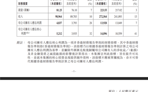 吉利前三季度净利149亿增超四成销量223万营收2726亿