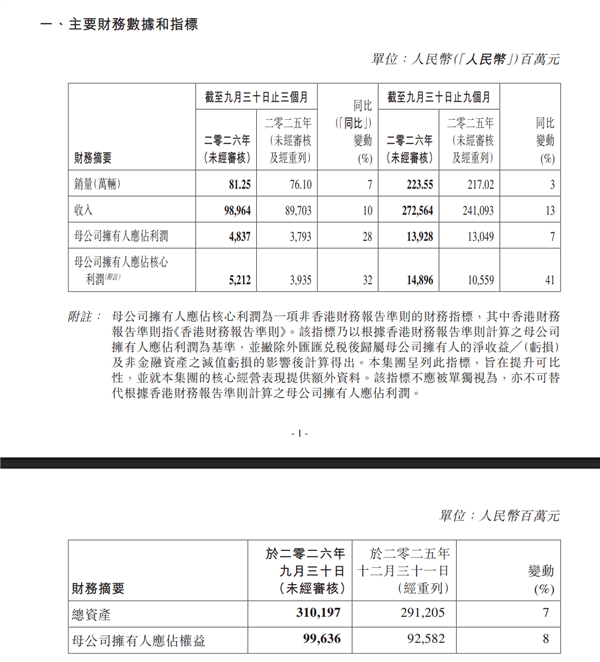 吉利前三季度净利149亿增超四成销量223万营收2726亿