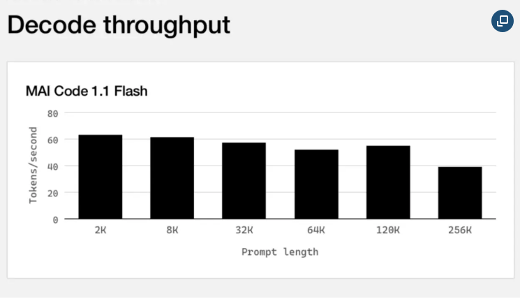 微软发布MAI Code1.1 Flash，Copilot支持本地云混合推理