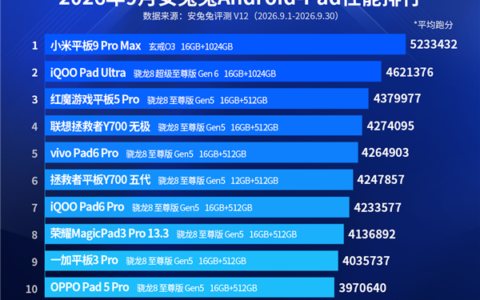 玄戒O3加持，小米平板9 Pro Max登顶安卓性能榜