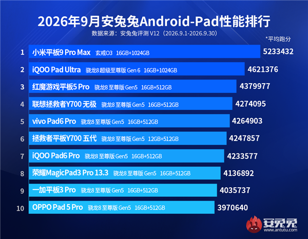 玄戒O3加持，小米平板9 Pro Max登顶安卓性能榜