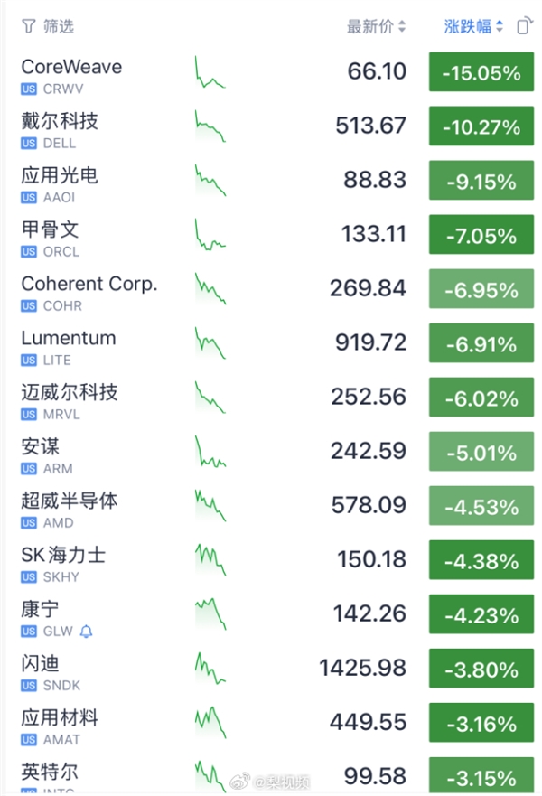 美国AI科技股重挫超15%，苹果逆势上涨