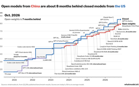 美国打压落空：中国开源AI差距缩至1个月