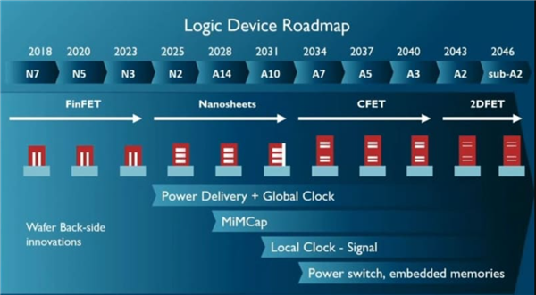 英特尔布局20年：CFET、3D堆叠、混合键合