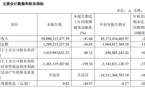 赛力斯三季报净利降超40%，官方详解三大主因