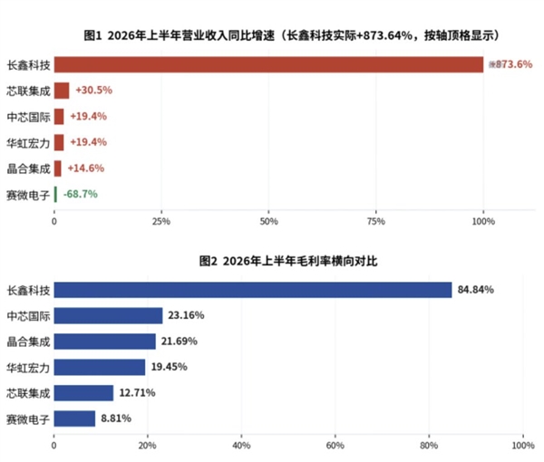 长鑫收入暴涨9倍，超越中芯成国产半导体新一哥
