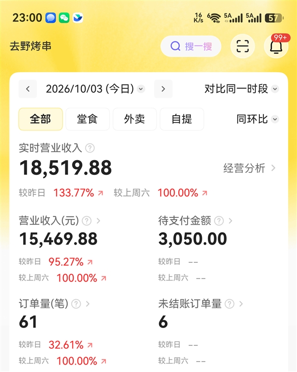韩路烤串店开业爆火：排队4小时，日营业额1.9万